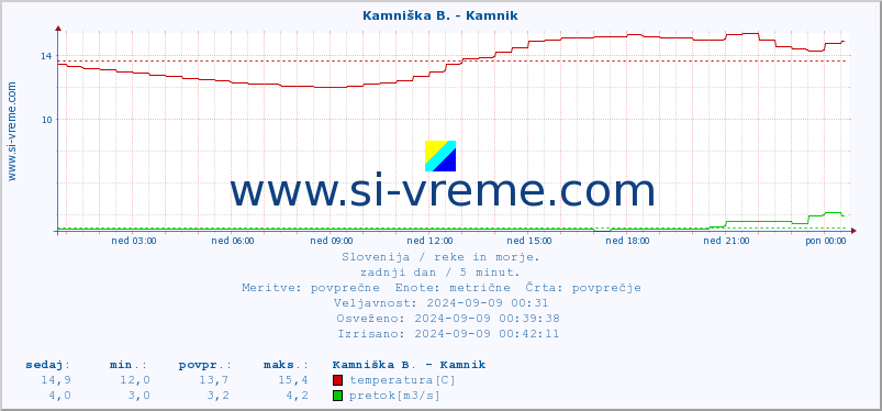 POVPREČJE :: Ljubljanica - Kamin :: temperatura | pretok | višina :: zadnji dan / 5 minut.