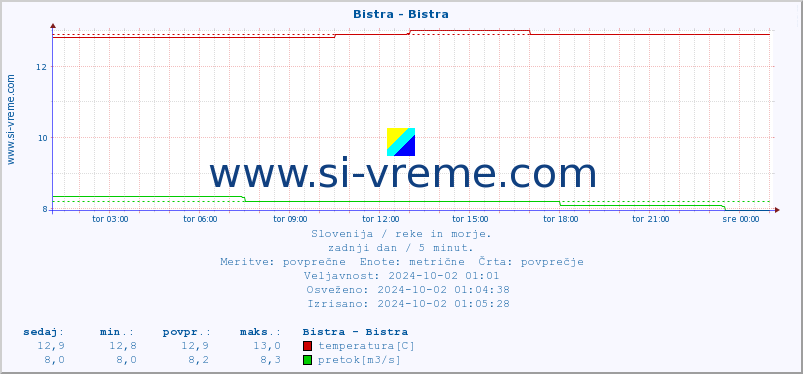 POVPREČJE :: Bistra - Bistra :: temperatura | pretok | višina :: zadnji dan / 5 minut.