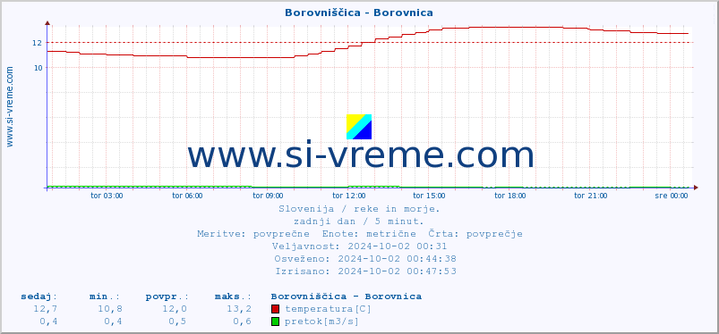 POVPREČJE :: Borovniščica - Borovnica :: temperatura | pretok | višina :: zadnji dan / 5 minut.