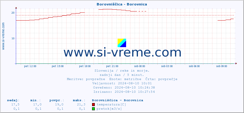 POVPREČJE :: Borovniščica - Borovnica :: temperatura | pretok | višina :: zadnji dan / 5 minut.