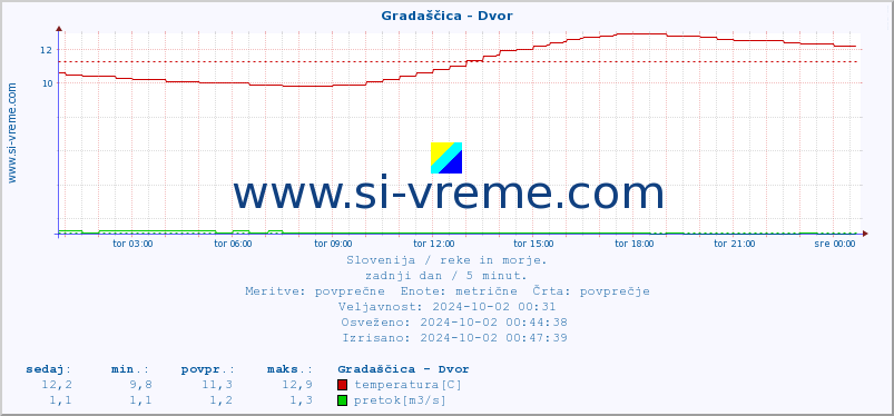 POVPREČJE :: Gradaščica - Dvor :: temperatura | pretok | višina :: zadnji dan / 5 minut.