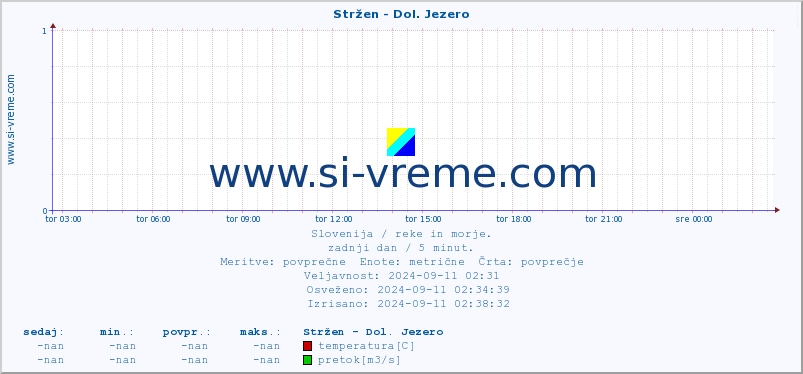 POVPREČJE :: Stržen - Dol. Jezero :: temperatura | pretok | višina :: zadnji dan / 5 minut.