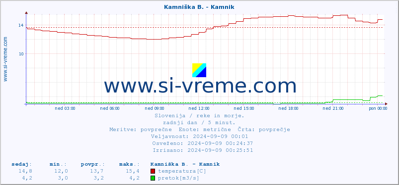 POVPREČJE :: Stržen - Dol. Jezero :: temperatura | pretok | višina :: zadnji dan / 5 minut.