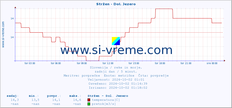 POVPREČJE :: Stržen - Dol. Jezero :: temperatura | pretok | višina :: zadnji dan / 5 minut.