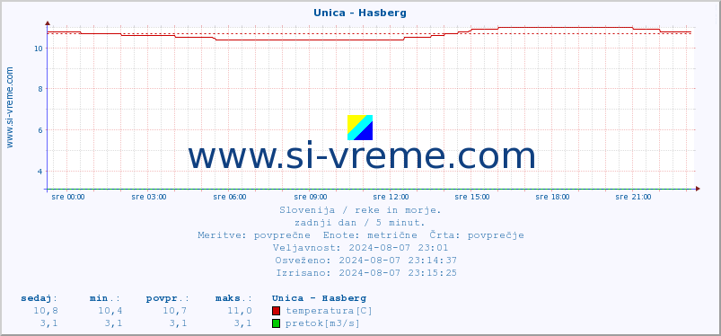 POVPREČJE :: Unica - Hasberg :: temperatura | pretok | višina :: zadnji dan / 5 minut.