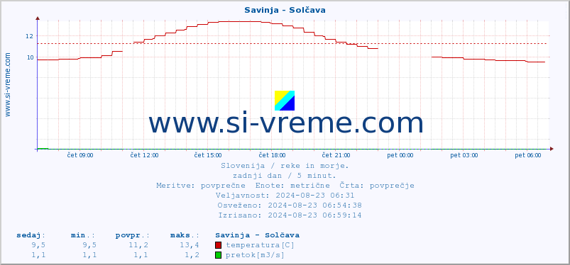 POVPREČJE :: Savinja - Solčava :: temperatura | pretok | višina :: zadnji dan / 5 minut.