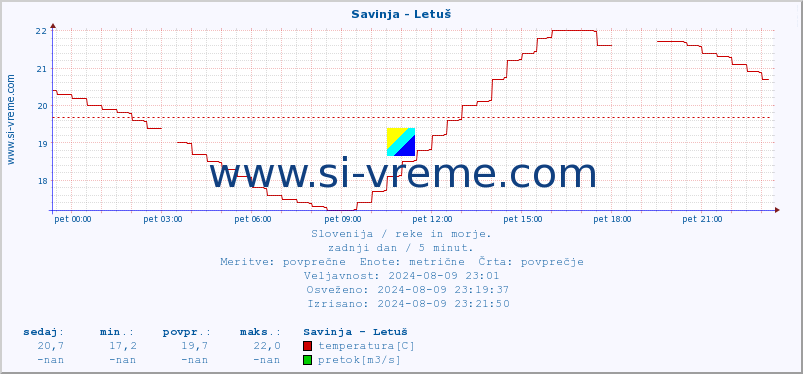 POVPREČJE :: Savinja - Letuš :: temperatura | pretok | višina :: zadnji dan / 5 minut.