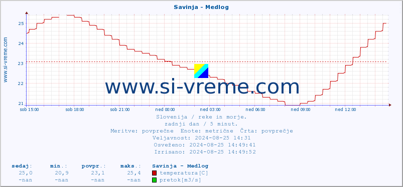 POVPREČJE :: Savinja - Medlog :: temperatura | pretok | višina :: zadnji dan / 5 minut.