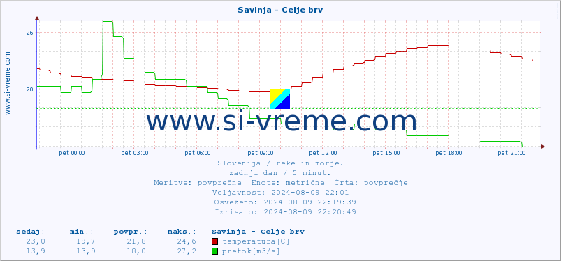 POVPREČJE :: Savinja - Celje brv :: temperatura | pretok | višina :: zadnji dan / 5 minut.