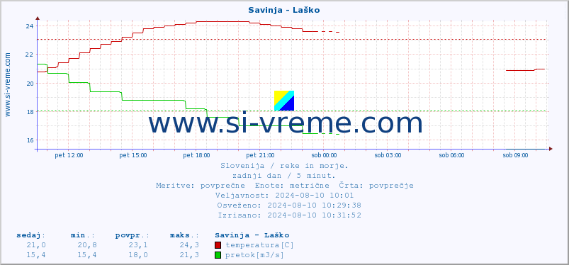 POVPREČJE :: Savinja - Laško :: temperatura | pretok | višina :: zadnji dan / 5 minut.