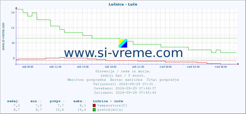 POVPREČJE :: Lučnica - Luče :: temperatura | pretok | višina :: zadnji dan / 5 minut.