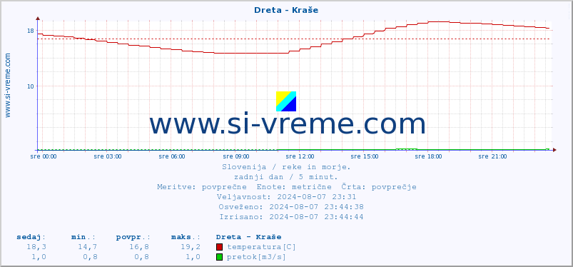 POVPREČJE :: Dreta - Kraše :: temperatura | pretok | višina :: zadnji dan / 5 minut.