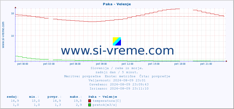 POVPREČJE :: Paka - Velenje :: temperatura | pretok | višina :: zadnji dan / 5 minut.