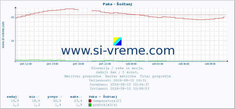 POVPREČJE :: Paka - Šoštanj :: temperatura | pretok | višina :: zadnji dan / 5 minut.