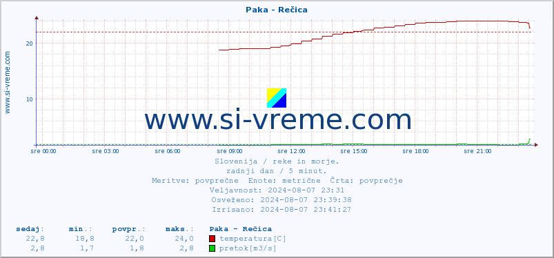 POVPREČJE :: Paka - Rečica :: temperatura | pretok | višina :: zadnji dan / 5 minut.