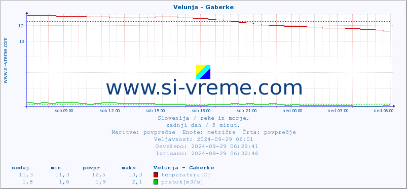 POVPREČJE :: Velunja - Gaberke :: temperatura | pretok | višina :: zadnji dan / 5 minut.