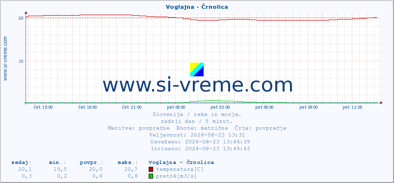 POVPREČJE :: Voglajna - Črnolica :: temperatura | pretok | višina :: zadnji dan / 5 minut.