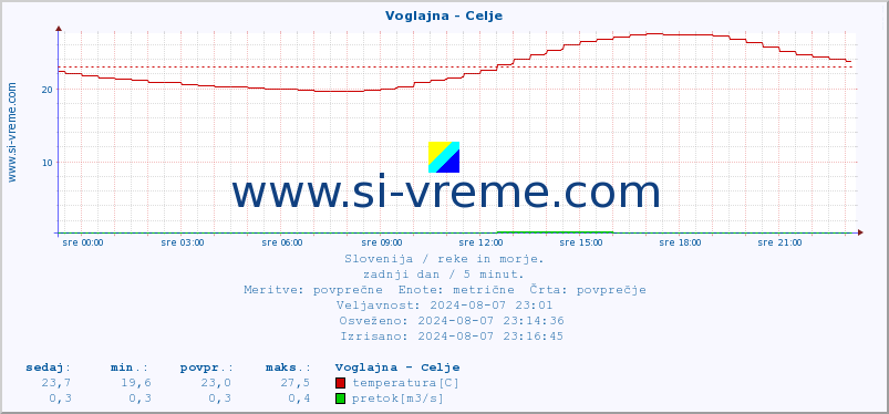 POVPREČJE :: Voglajna - Celje :: temperatura | pretok | višina :: zadnji dan / 5 minut.