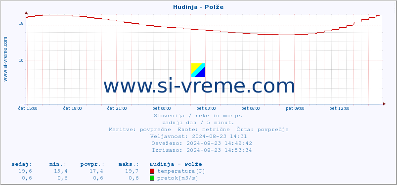 POVPREČJE :: Hudinja - Polže :: temperatura | pretok | višina :: zadnji dan / 5 minut.