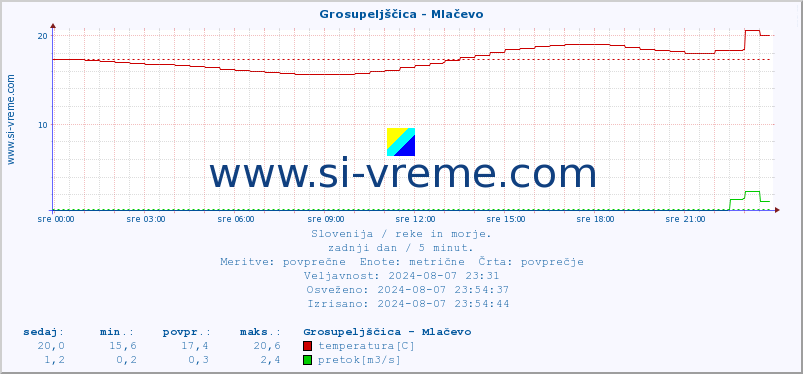 POVPREČJE :: Grosupeljščica - Mlačevo :: temperatura | pretok | višina :: zadnji dan / 5 minut.