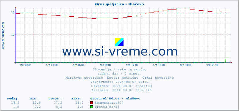 POVPREČJE :: Grosupeljščica - Mlačevo :: temperatura | pretok | višina :: zadnji dan / 5 minut.