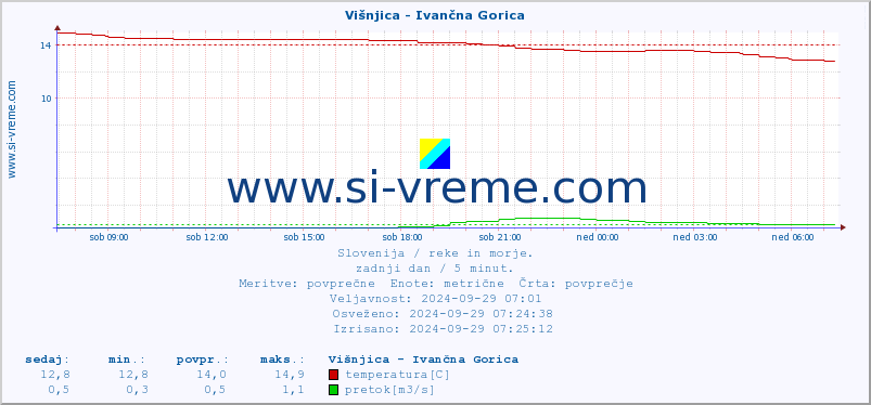 POVPREČJE :: Višnjica - Ivančna Gorica :: temperatura | pretok | višina :: zadnji dan / 5 minut.