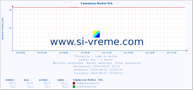 POVPREČJE :: Temenica-Rožni Vrh :: temperatura | pretok | višina :: zadnji dan / 5 minut.