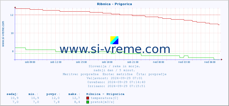 POVPREČJE :: Ribnica - Prigorica :: temperatura | pretok | višina :: zadnji dan / 5 minut.