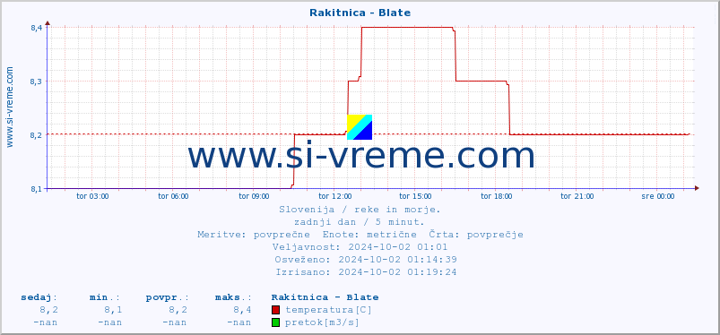 POVPREČJE :: Rakitnica - Blate :: temperatura | pretok | višina :: zadnji dan / 5 minut.