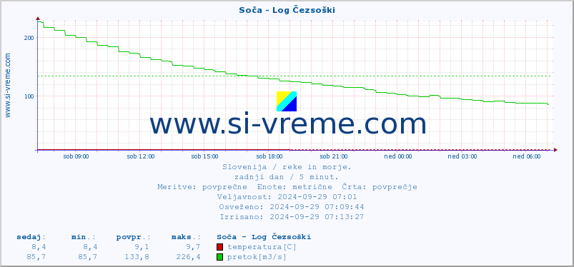 POVPREČJE :: Soča - Log Čezsoški :: temperatura | pretok | višina :: zadnji dan / 5 minut.