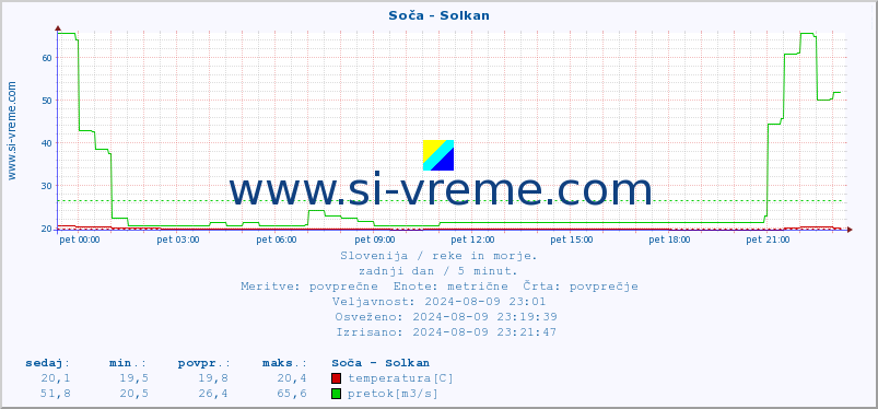 POVPREČJE :: Soča - Solkan :: temperatura | pretok | višina :: zadnji dan / 5 minut.