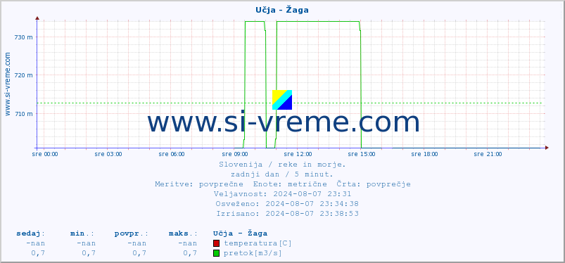 POVPREČJE :: Učja - Žaga :: temperatura | pretok | višina :: zadnji dan / 5 minut.