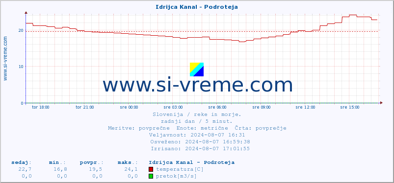POVPREČJE :: Idrijca Kanal - Podroteja :: temperatura | pretok | višina :: zadnji dan / 5 minut.