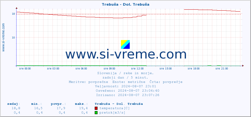 POVPREČJE :: Trebuša - Dol. Trebuša :: temperatura | pretok | višina :: zadnji dan / 5 minut.