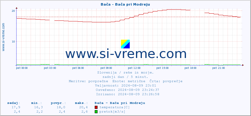 POVPREČJE :: Bača - Bača pri Modreju :: temperatura | pretok | višina :: zadnji dan / 5 minut.