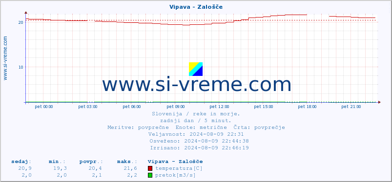 POVPREČJE :: Vipava - Zalošče :: temperatura | pretok | višina :: zadnji dan / 5 minut.