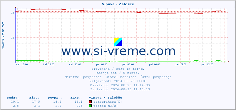 POVPREČJE :: Vipava - Zalošče :: temperatura | pretok | višina :: zadnji dan / 5 minut.