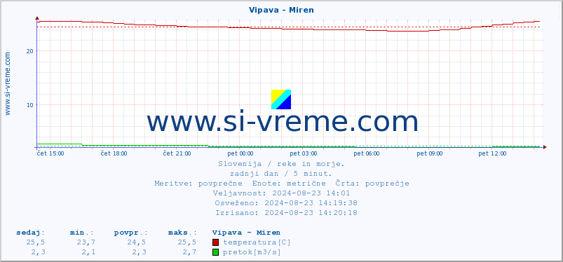 POVPREČJE :: Vipava - Miren :: temperatura | pretok | višina :: zadnji dan / 5 minut.