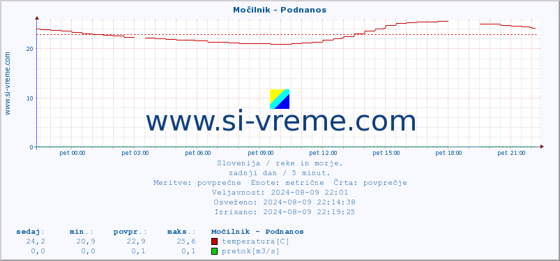 POVPREČJE :: Močilnik - Podnanos :: temperatura | pretok | višina :: zadnji dan / 5 minut.