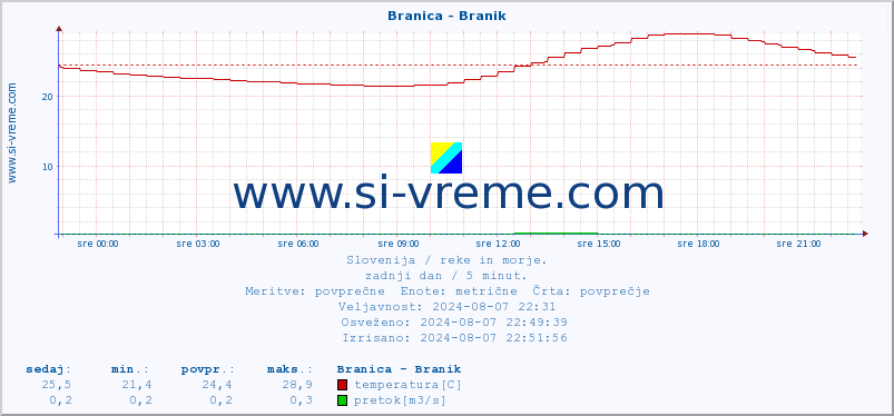 POVPREČJE :: Branica - Branik :: temperatura | pretok | višina :: zadnji dan / 5 minut.