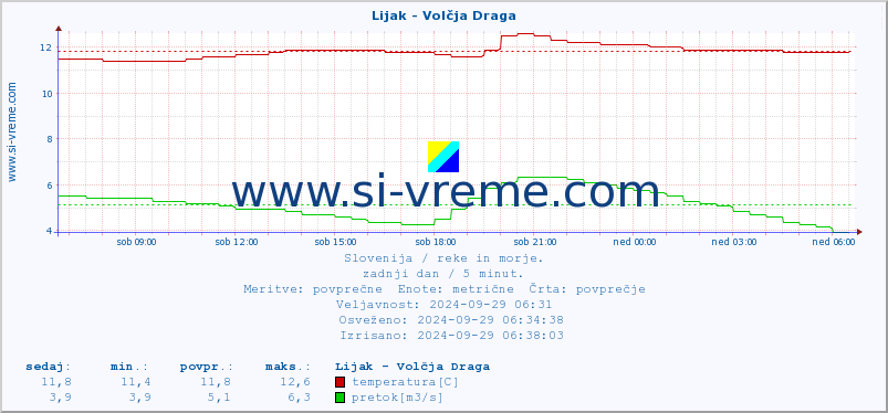 POVPREČJE :: Lijak - Volčja Draga :: temperatura | pretok | višina :: zadnji dan / 5 minut.