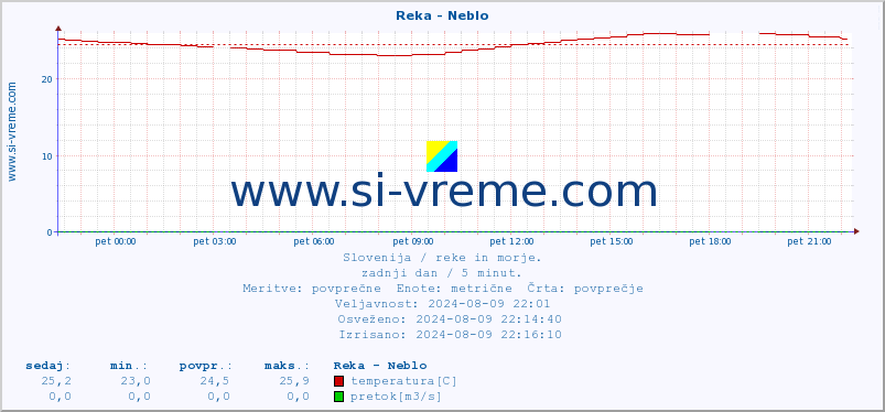 POVPREČJE :: Reka - Neblo :: temperatura | pretok | višina :: zadnji dan / 5 minut.