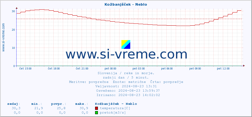 POVPREČJE :: Kožbanjšček - Neblo :: temperatura | pretok | višina :: zadnji dan / 5 minut.