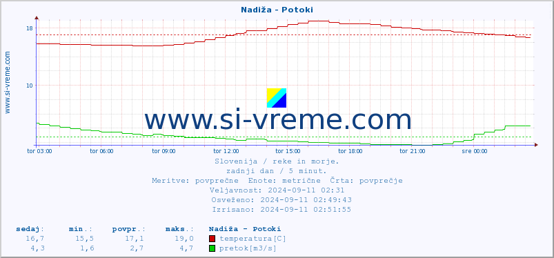 POVPREČJE :: Nadiža - Potoki :: temperatura | pretok | višina :: zadnji dan / 5 minut.