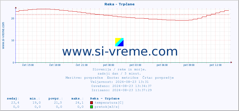 POVPREČJE :: Reka - Trpčane :: temperatura | pretok | višina :: zadnji dan / 5 minut.