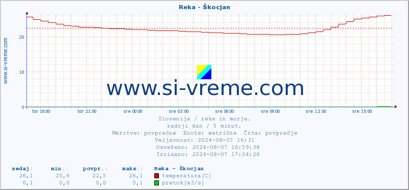 POVPREČJE :: Reka - Škocjan :: temperatura | pretok | višina :: zadnji dan / 5 minut.