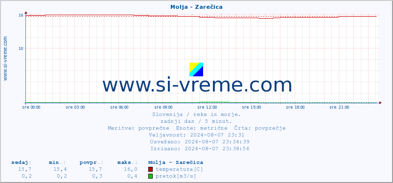 POVPREČJE :: Molja - Zarečica :: temperatura | pretok | višina :: zadnji dan / 5 minut.