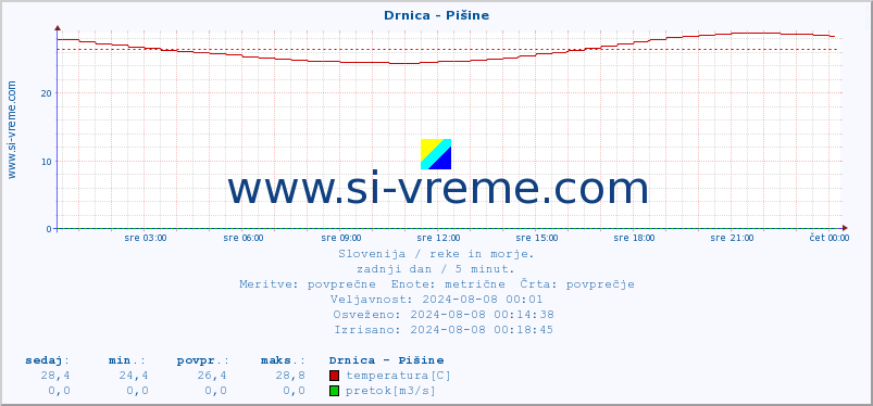 POVPREČJE :: Drnica - Pišine :: temperatura | pretok | višina :: zadnji dan / 5 minut.