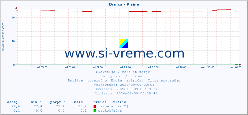 POVPREČJE :: Drnica - Pišine :: temperatura | pretok | višina :: zadnji dan / 5 minut.