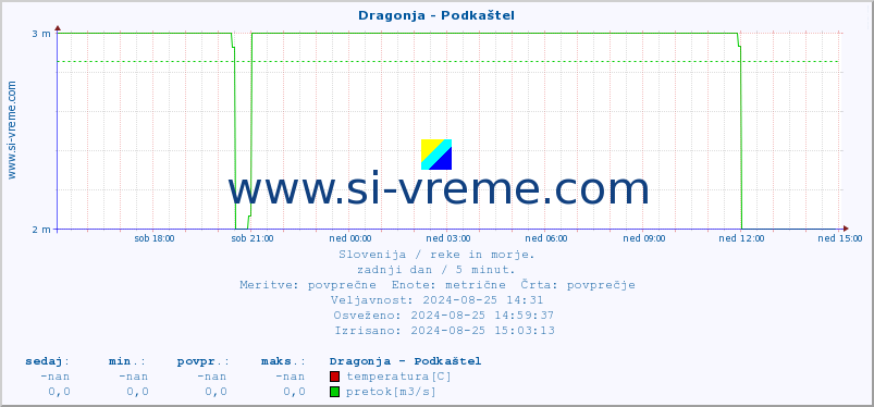 POVPREČJE :: Dragonja - Podkaštel :: temperatura | pretok | višina :: zadnji dan / 5 minut.